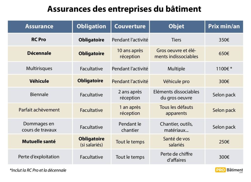 découvrez tout ce qu'il faut savoir sur le coût de l'assurance professionnelle. comparez les offres, comprenez les facteurs influençant les tarifs et trouvez la couverture adaptée à vos besoins pour protéger votre activité.